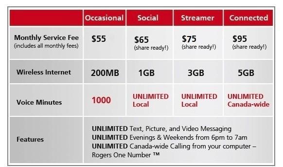 Rogers New Cellular Plan